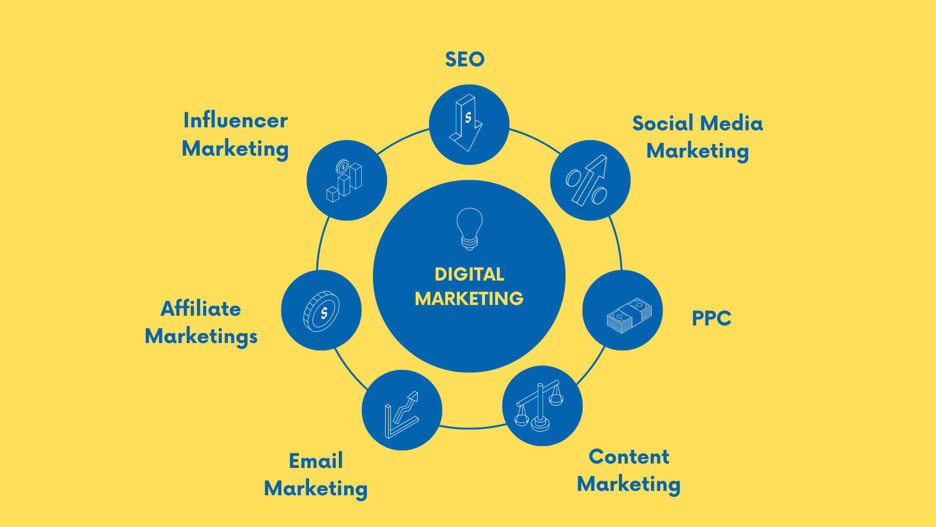 Digital marketing types